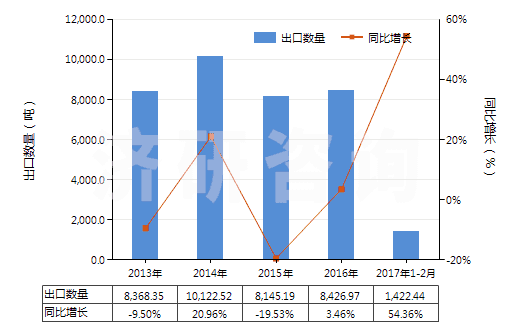 2013-2017年2月中國其他硫化橡膠制的輸送帶及帶料(HS40101900)出口量及增速統(tǒng)計